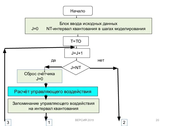 Начало Блок ввода исходных данных J=0 NT-интервал квантования в шагах моделирования