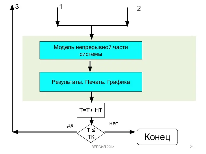 Модель непрерывной части системы Результаты. Печать. Графика Т=Т+ НТ Т ≤