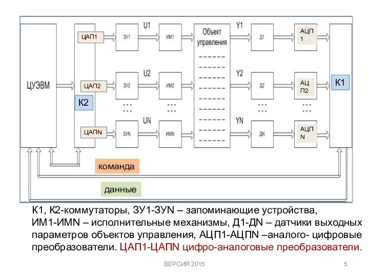 К1, К2-коммутаторы, ЗУ1-ЗУN – запоминающие устройства, ИМ1-ИМN – исполнительные механизмы, Д1-ДN