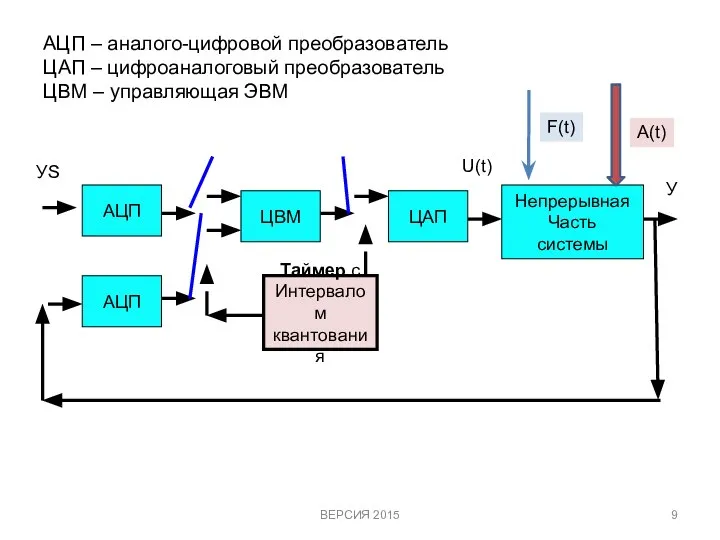 АЦП – аналого-цифровой преобразователь ЦАП – цифроаналоговый преобразователь ЦВМ – управляющая