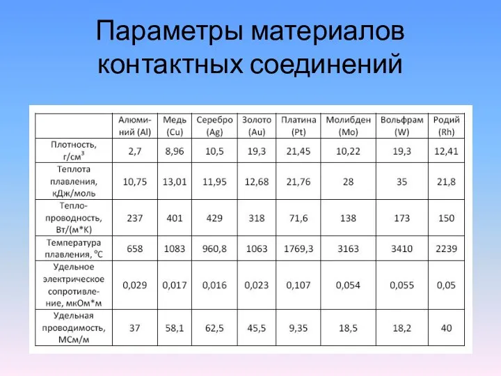 Параметры материалов контактных соединений