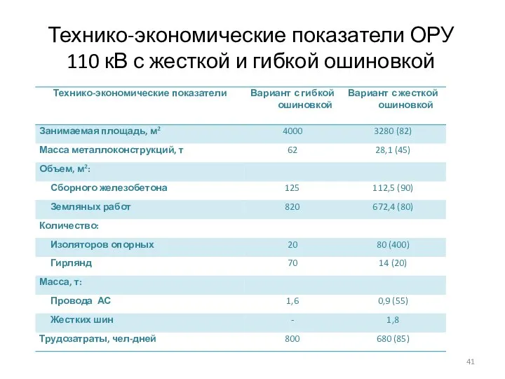 Технико-экономические показатели ОРУ 110 кВ с жесткой и гибкой ошиновкой