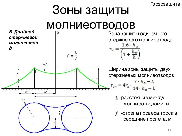 Зоны защиты молниеотводов Зона защиты одиночного стержневого молниеотвода - расстояние между