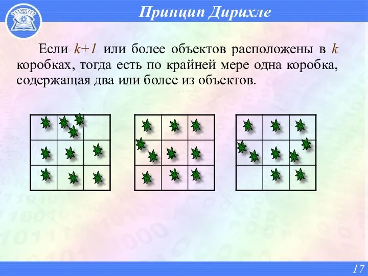 Принцип Дирихле Если k+1 или более объектов расположены в k коробках,