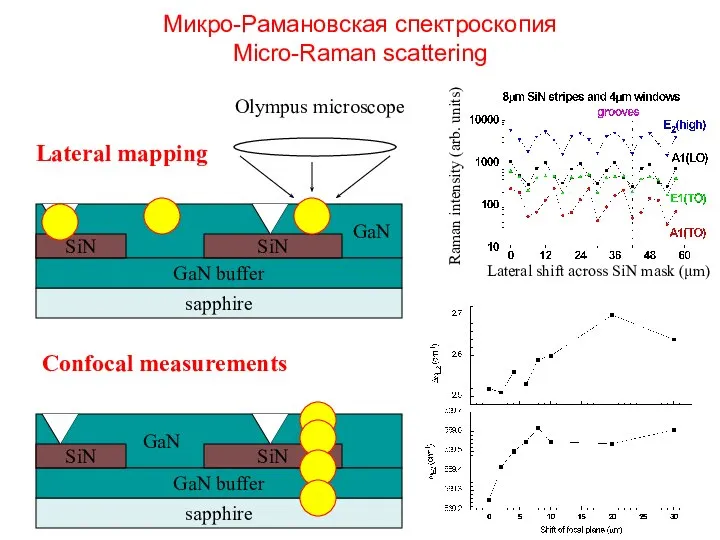 Микро-Рамановская спектроскопия Micro-Raman scattering Lateral mapping Confocal measurements Olympus microscope Lateral