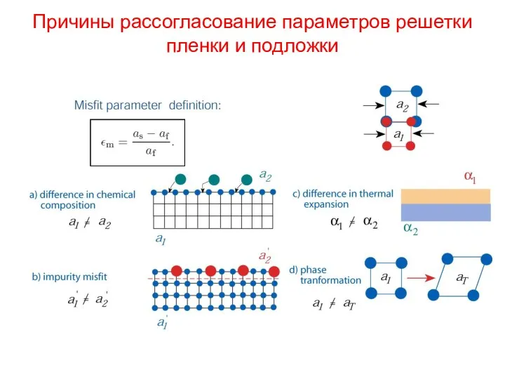 Причины рассогласование параметров решетки пленки и подложки