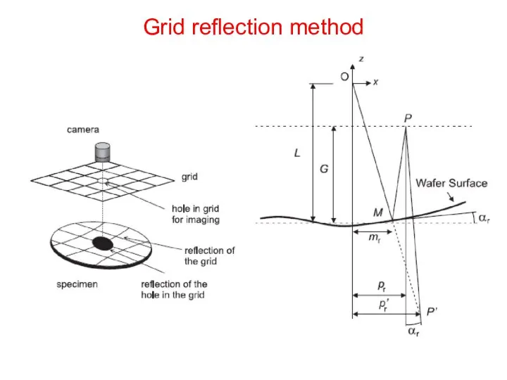 Grid reflection method