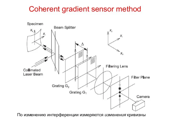 Coherent gradient sensor method По изменению интерференции измеряются изменения кривизны