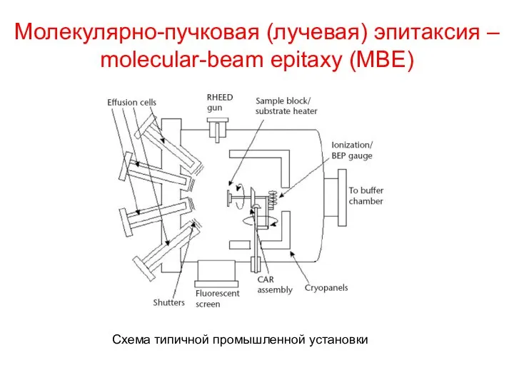 Молекулярно-пучковая (лучевая) эпитаксия – molecular-beam epitaxy (MBE) Схема типичной промышленной установки