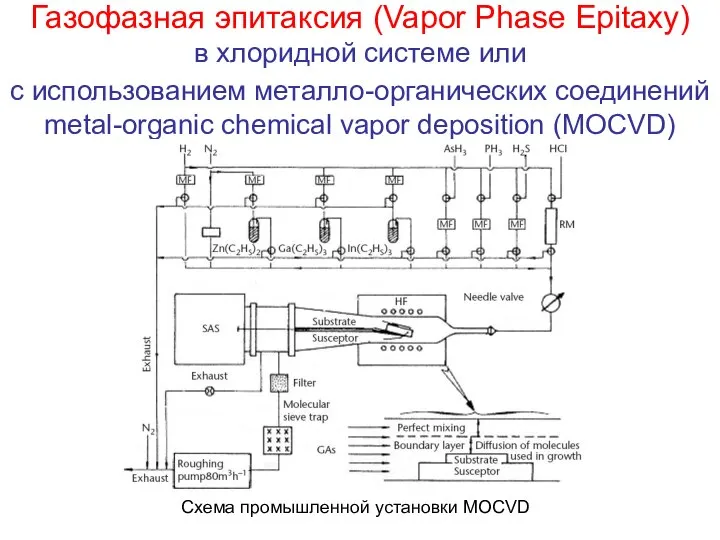 Газофазная эпитаксия (Vapor Phase Epitaxy) в хлоридной системе или с использованием