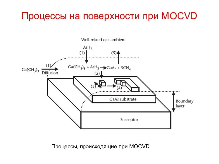 Процессы на поверхности при MOCVD Процессы, происходящие при MOCVD