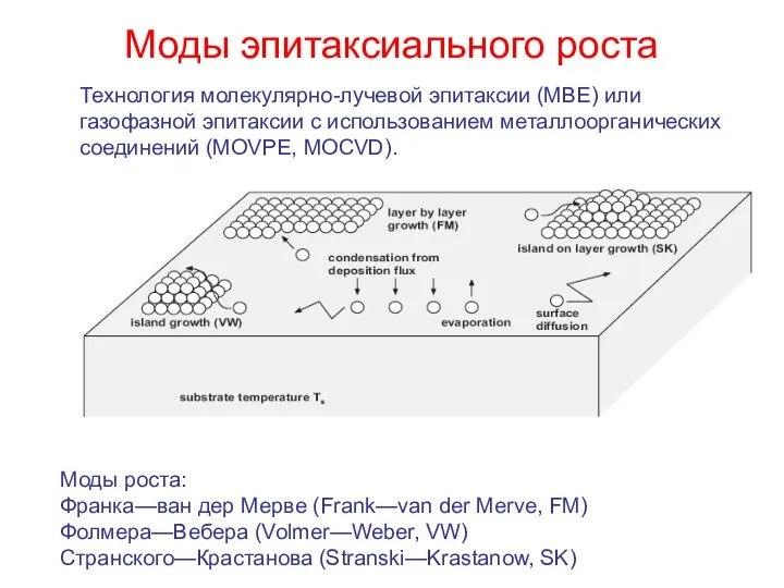 Моды эпитаксиального роста Технология молекулярно-лучевой эпитаксии (MBE) или газофазной эпитаксии с