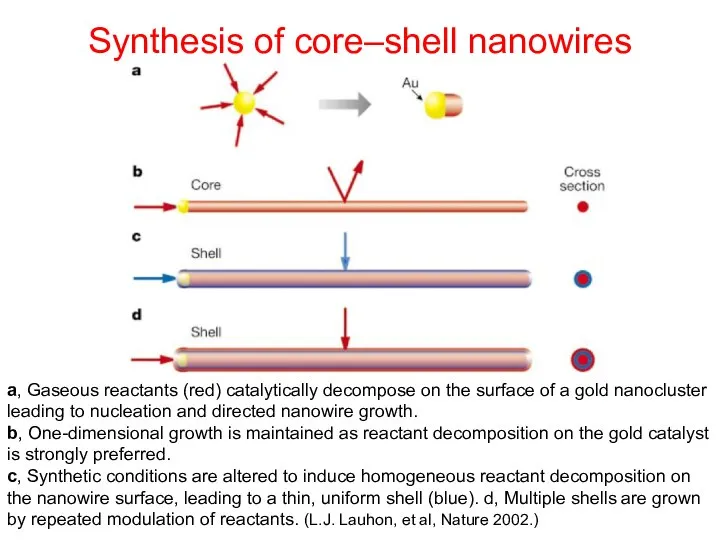 Synthesis of core–shell nanowires a, Gaseous reactants (red) catalytically decompose on