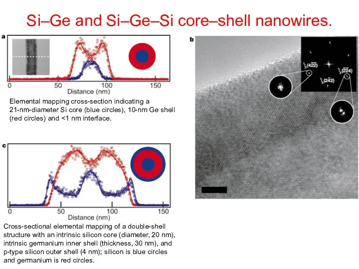 Si–Ge and Si–Ge–Si core–shell nanowires. Elemental mapping cross-section indicating a 21-nm-diameter