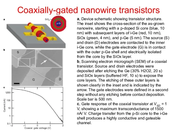 Coaxially-gated nanowire transistors a, Device schematic showing transistor structure. The inset