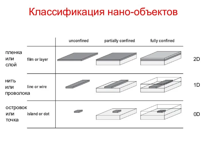 Классификация нано-объектов пленка или слой нить или проволока островок или точка 1D 2D 0D