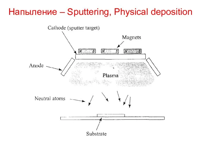 Напыление – Sputtering, Physical deposition