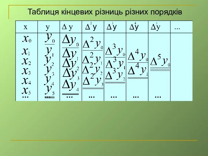 Таблиця кінцевих різниць різних порядків