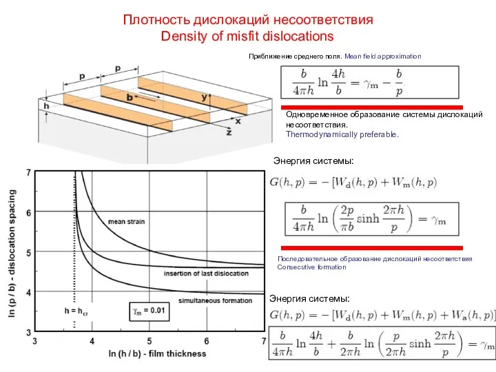 Плотность дислокаций несоответствия Density of misfit dislocations Энергия системы: Приближение среднего