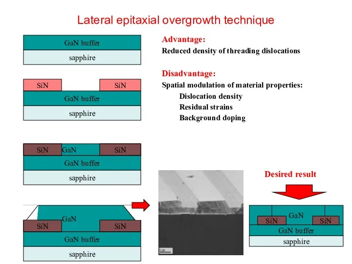 Lateral epitaxial overgrowth technique GaN sapphire GaN buffer SiN SiN Advantage: