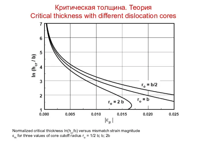 Критическая толщина. Теория Critical thickness with different dislocation cores Normalized critical