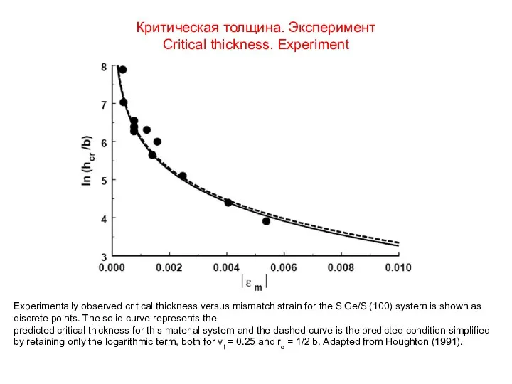 Критическая толщина. Эксперимент Critical thickness. Experiment Experimentally observed critical thickness versus