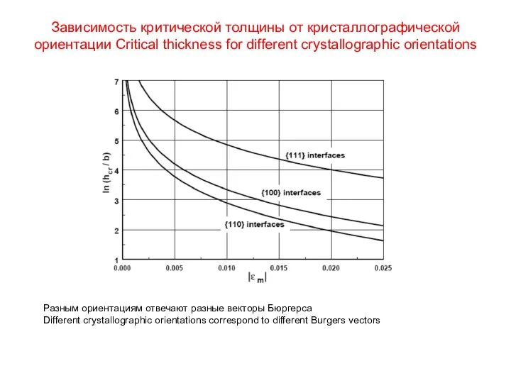 Зависимость критической толщины от кристаллографической ориентации Critical thickness for different crystallographic