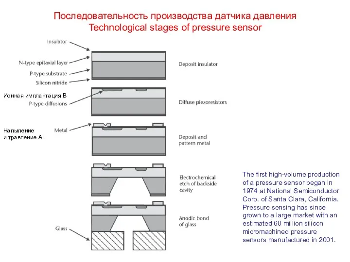 Последовательность производства датчика давления Technological stages of pressure sensor The first