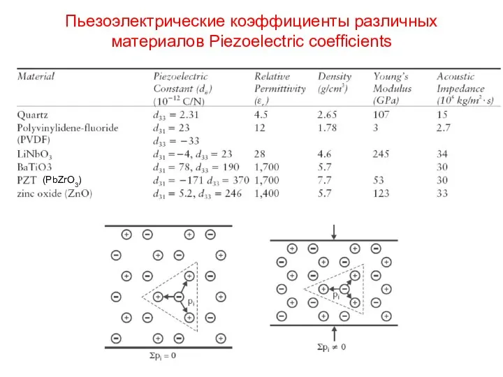 Пьезоэлектрические коэффициенты различных материалов Piezoelectric coefficients (PbZrO3)