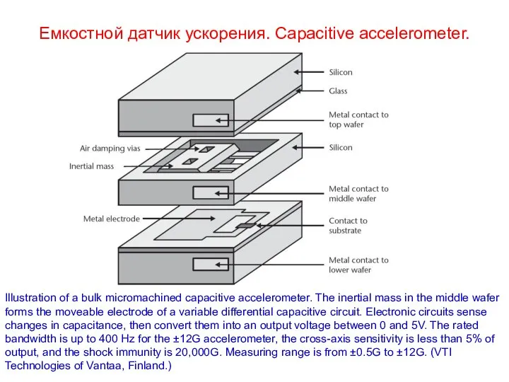 Емкостной датчик ускорения. Capacitive accelerometer. Illustration of a bulk micromachined capacitive