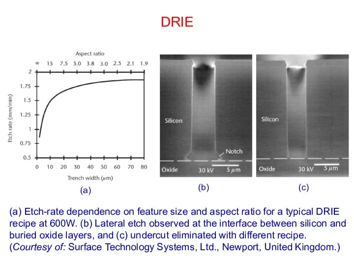 DRIE (a) Etch-rate dependence on feature size and aspect ratio for