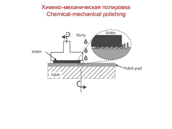 Химико-механическая полировка Chemical-mechanical polishing