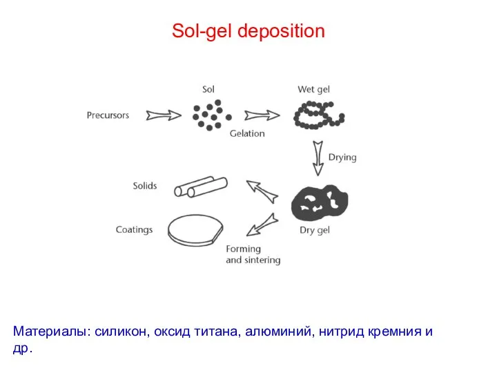 Sol-gel deposition Материалы: силикон, оксид титана, алюминий, нитрид кремния и др.