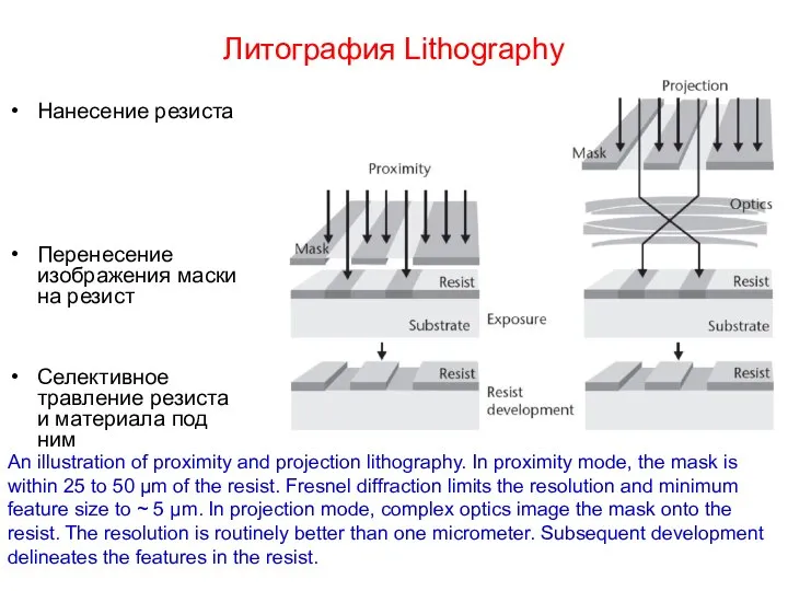 Литография Lithography Нанесение резиста Перенесение изображения маски на резист Селективное травление