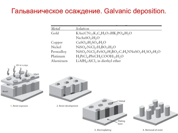 Гальваническое осаждение. Galvanic deposition.