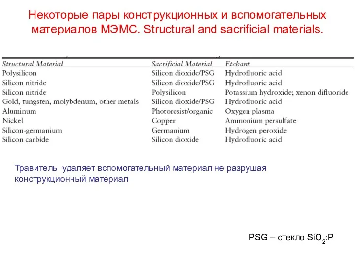 Некоторые пары конструкционных и вспомогательных материалов МЭМС. Structural and sacrificial materials.