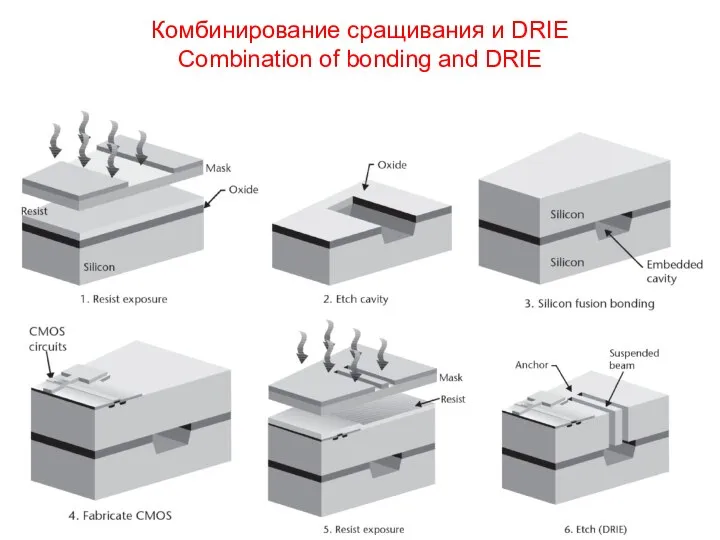 Комбинирование сращивания и DRIE Combination of bonding and DRIE