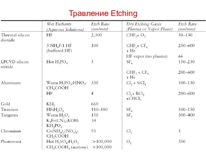 Травление Etching