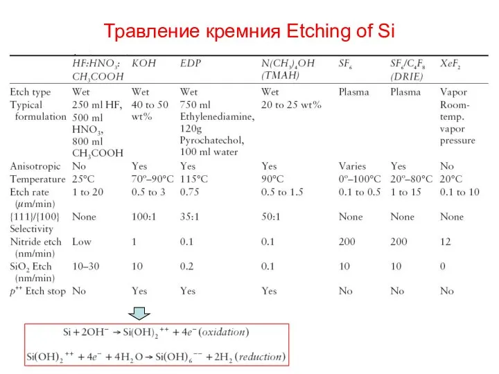 Травление кремния Etching of Si