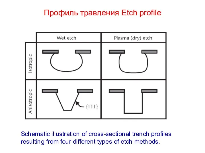 Профиль травления Etch profile Schematic illustration of cross-sectional trench profiles resulting