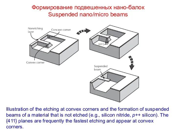 Формирование подвешенных нано-балок Suspended nano/micro beams Illustration of the etching at