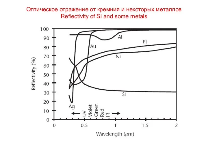 Оптическое отражение от кремния и некоторых металлов Reflectivity of Si and some metals