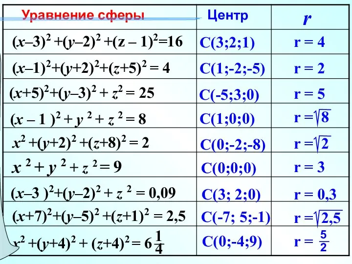 (x–3)2 +(y–2)2 +(z – 1)2=16 (x–1)2+(y+2)2+(z+5)2 = 4 (x+5)2+(y–3)2 + z2