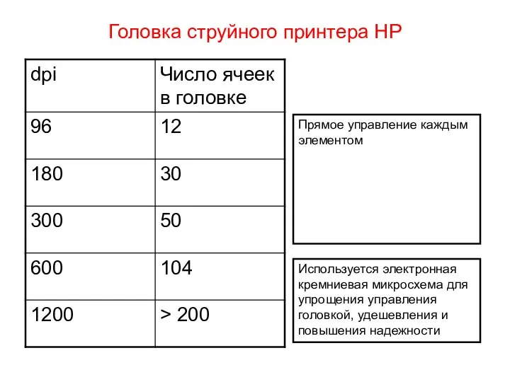 Головка струйного принтера HP Используется электронная кремниевая микросхема для упрощения управления