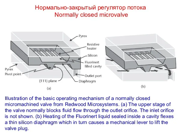 Нормально-закрытый регулятор потока Normally closed microvalve Illustration of the basic operating