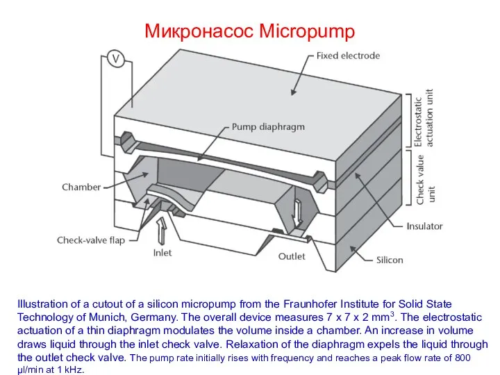 Микронасос Micropump Illustration of a cutout of a silicon micropump from