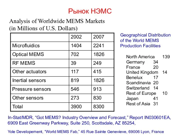 Рынок НЭМС Analysis of Worldwide MEMS Markets (in Millions of U.S.