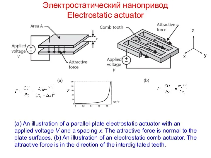 Электростатический нанопривод Electrostatic actuator (a) An illustration of a parallel-plate electrostatic