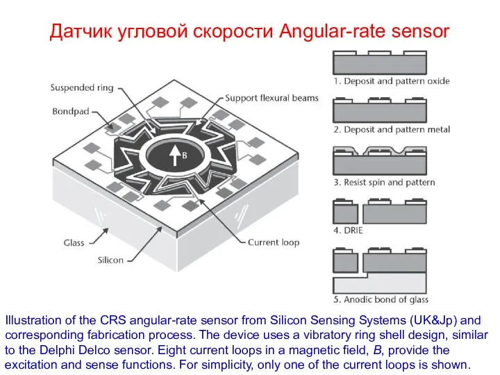 Датчик угловой скорости Angular-rate sensor Illustration of the CRS angular-rate sensor