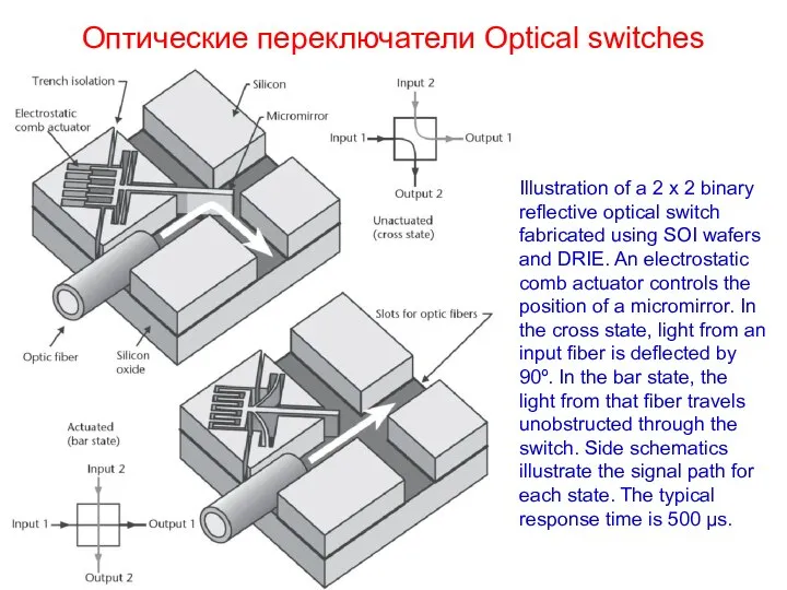Оптические переключатели Optical switches Illustration of a 2 x 2 binary